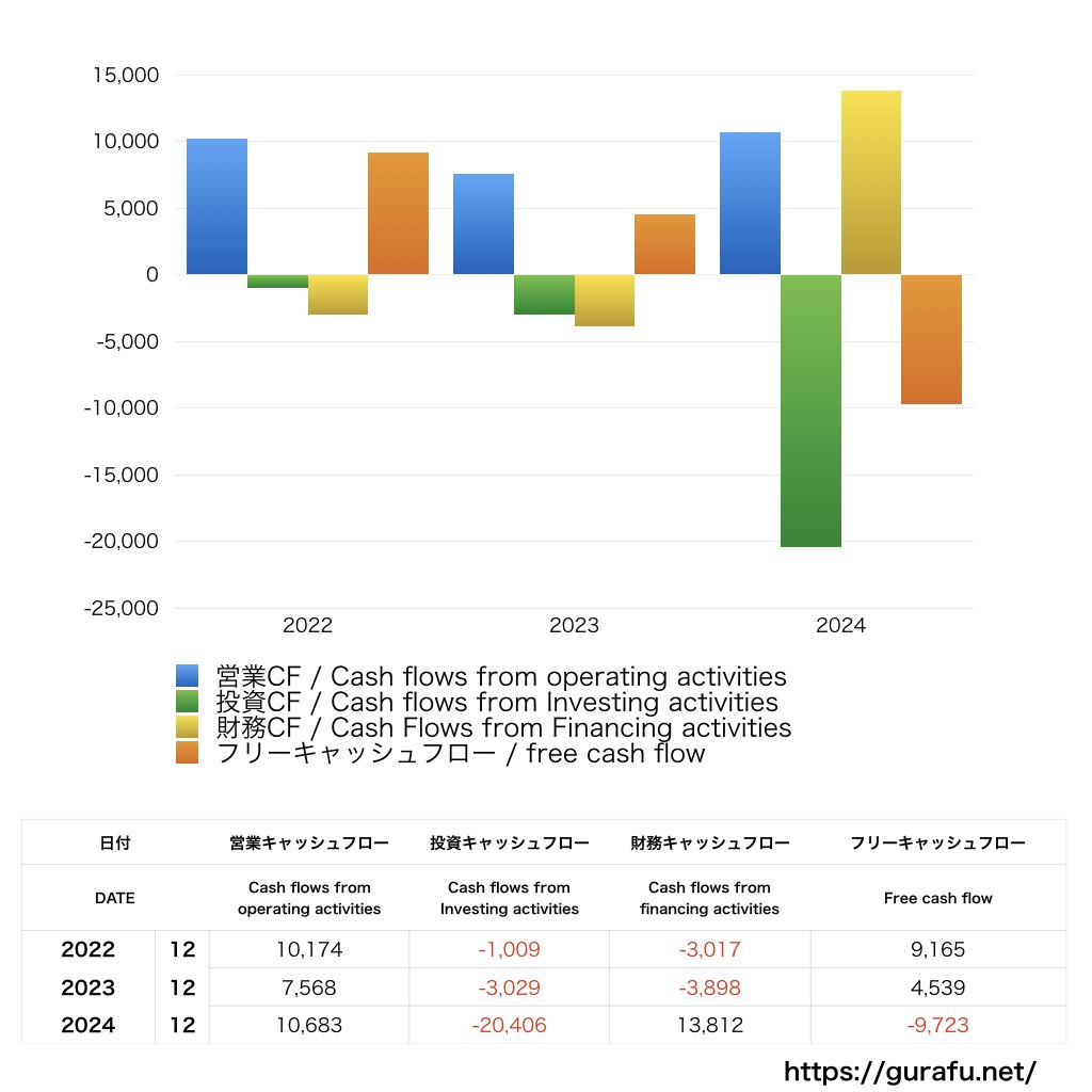 フューチャー_CF_キャッシュフロー計算書_グラフ