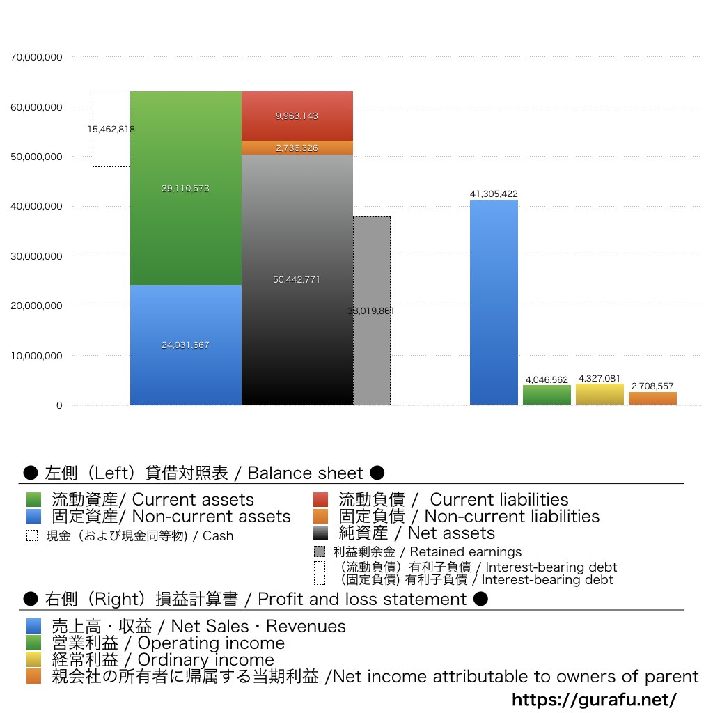 立川ブラインド工業_BS_PL_比較グラフ