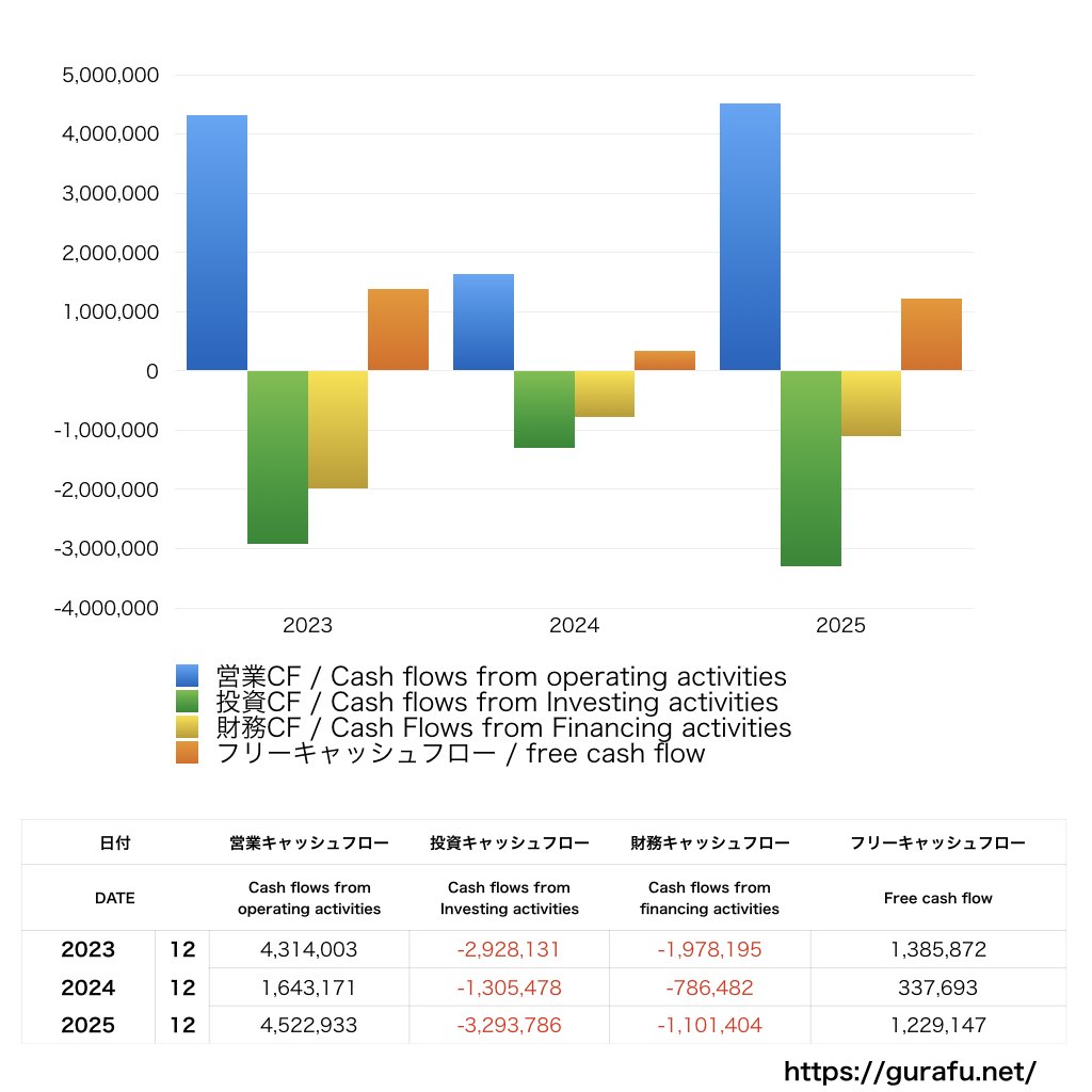 立川ブラインド工業_CF_キャッシュフロー計算書_グラフ