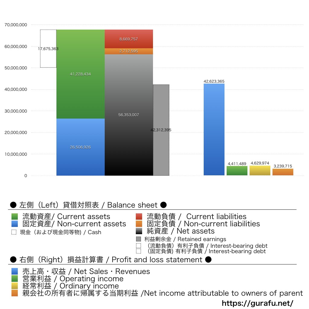 立川ブラインド工業_BS_PL_比較グラフ