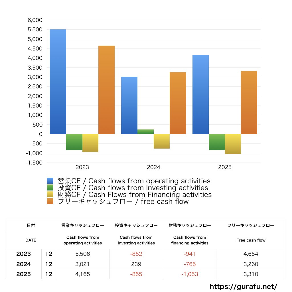 電算システムホールディングス_CF_キャッシュフロー計算書_グラフ