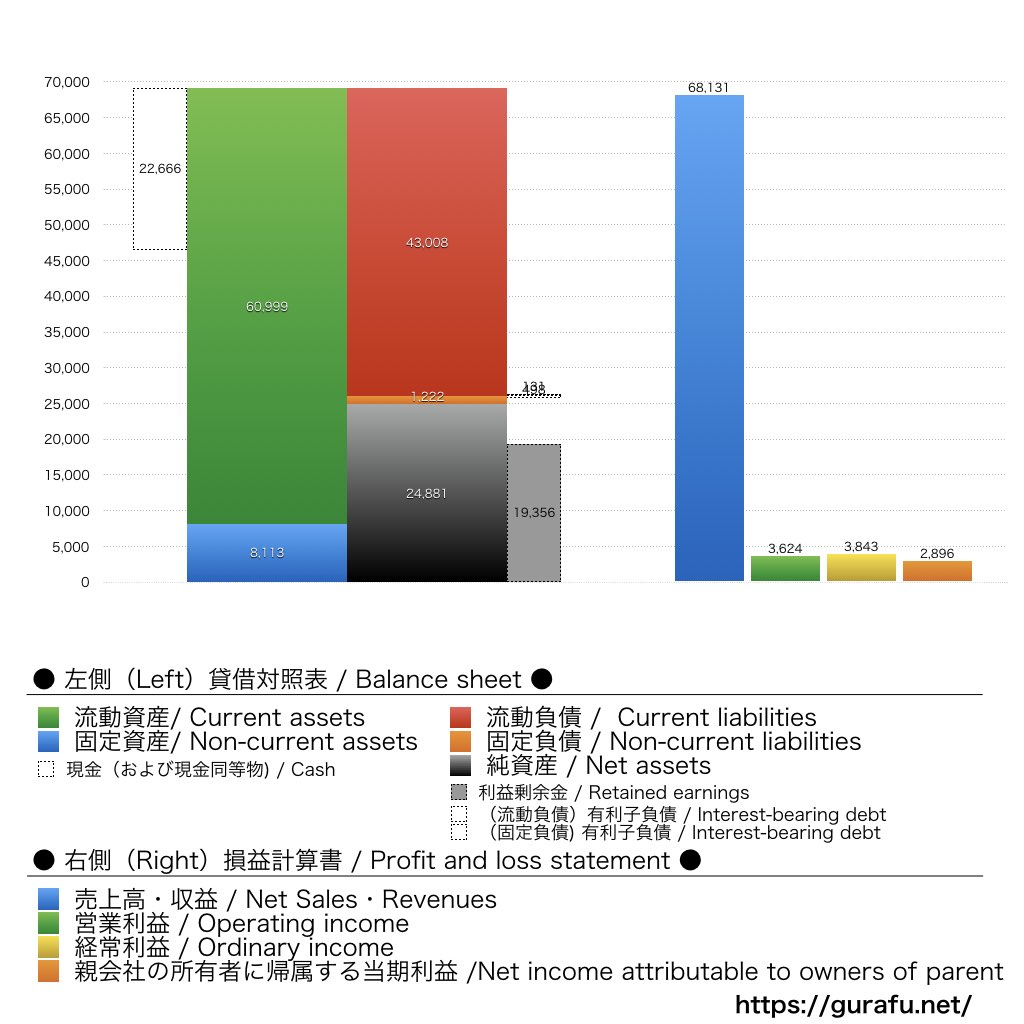 電算システムホールディングス_BS_PL_比較グラフ