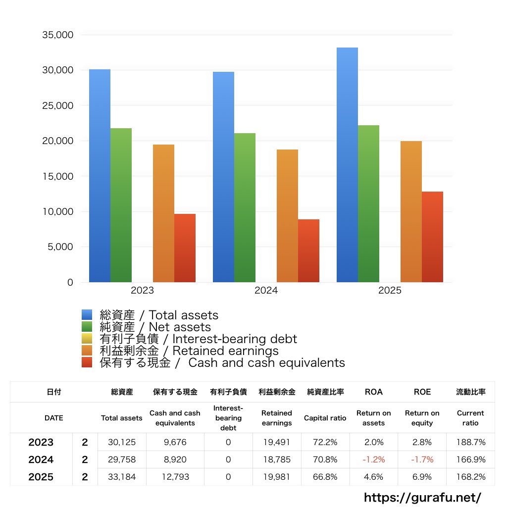 アオキスーパー_BS_バランスシート_グラフ