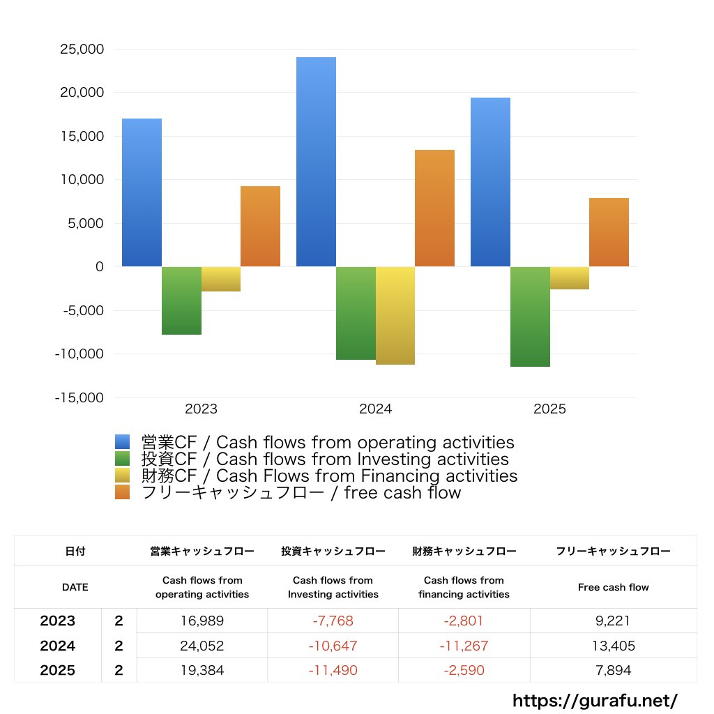 アークス_CF_キャッシュフロー計算書_グラフ
