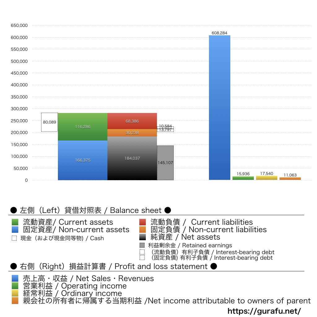 アークス_BS_PL_比較グラフ