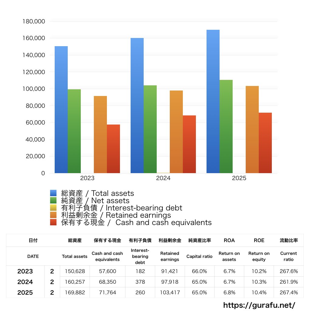 イオンディライト_BS_バランスシート_グラフ