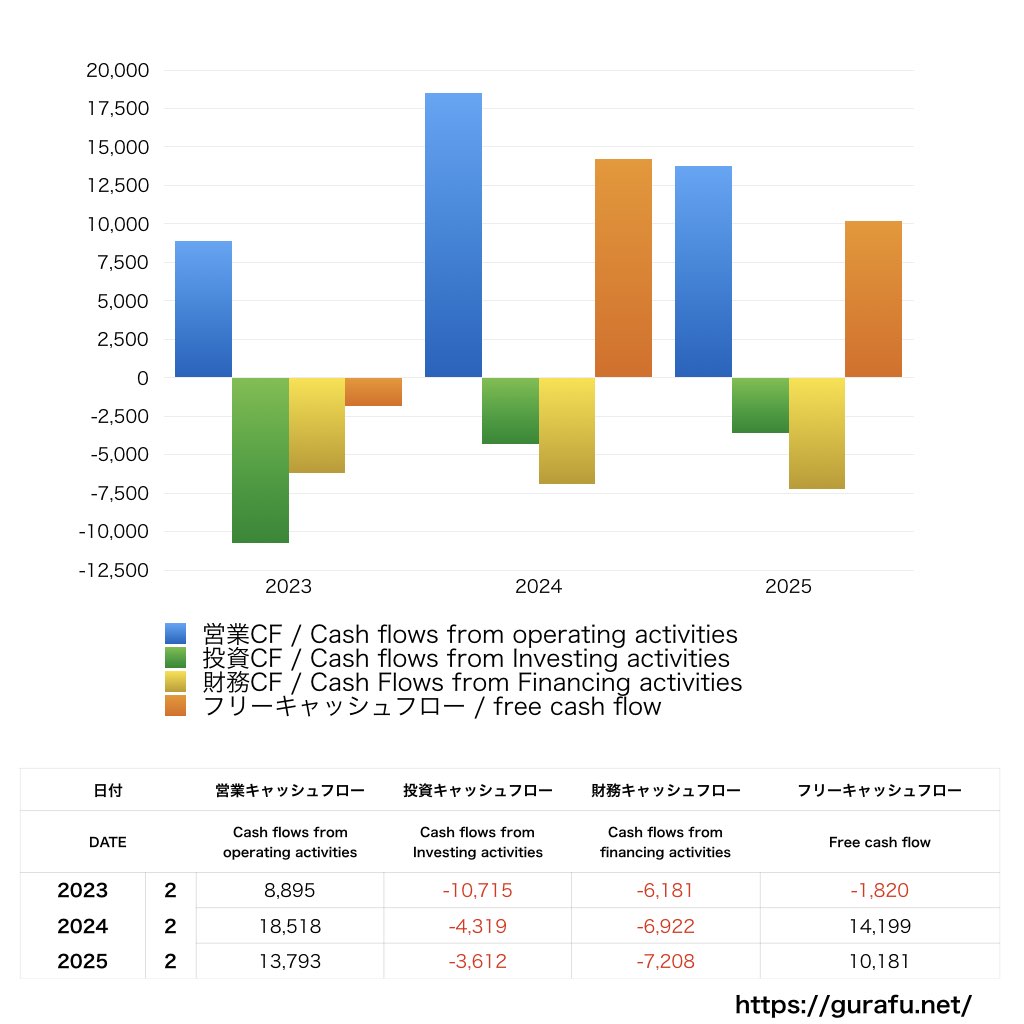 イオンディライト_CF_キャッシュフロー計算書_グラフ