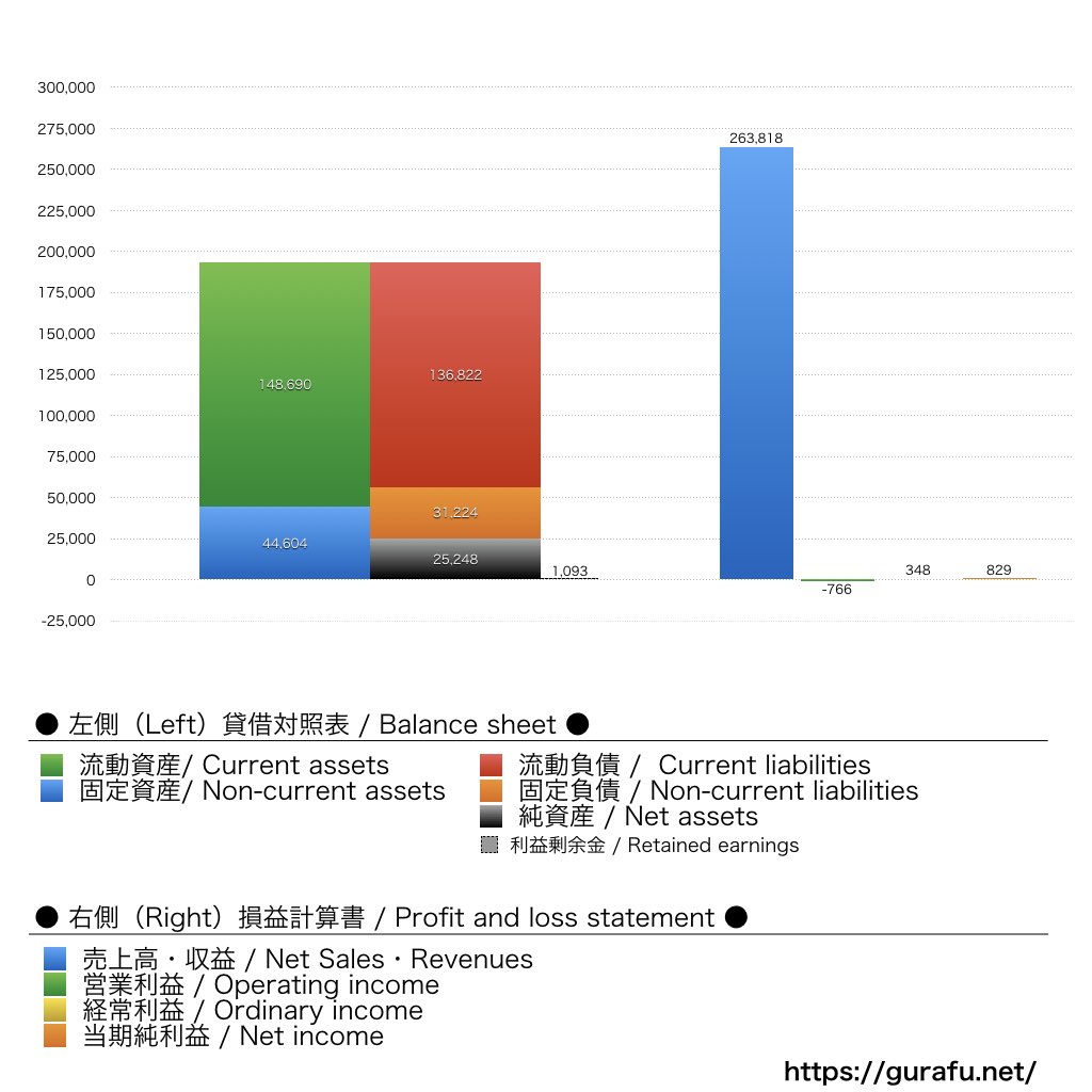フォルクスワーゲングループジャパン_BS_PL_比較グラフ
