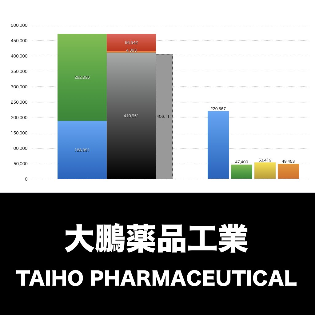 大鵬薬品工業_グラフ_決算情報_アイキャッチ