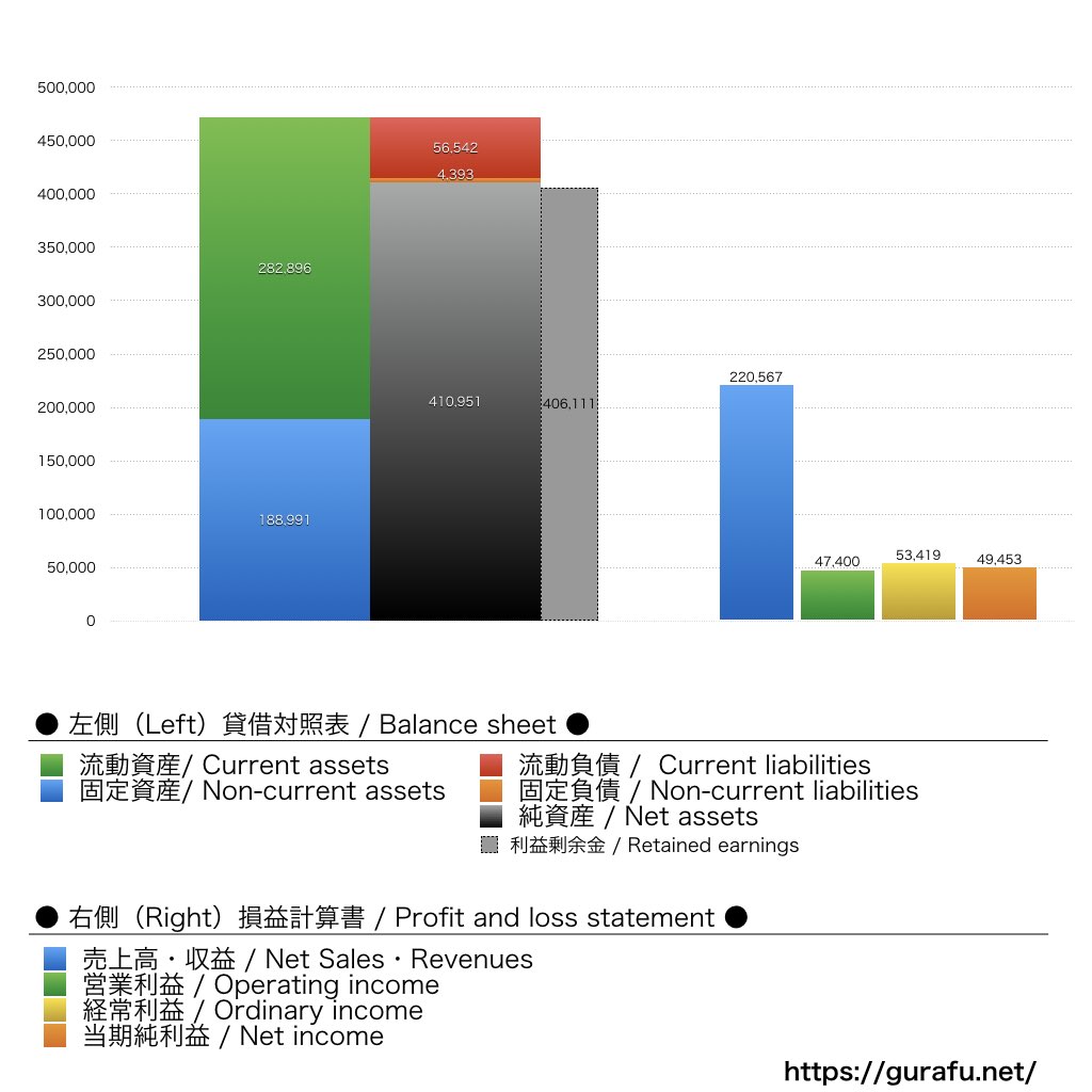 大鵬薬品工業_BS_PL_比較グラフ