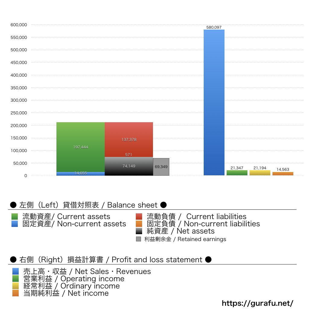 SB C&S_BS_PL_比較グラフ