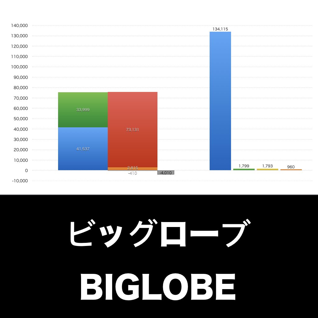 ビッグローブ_グラフ_決算情報_アイキャッチ