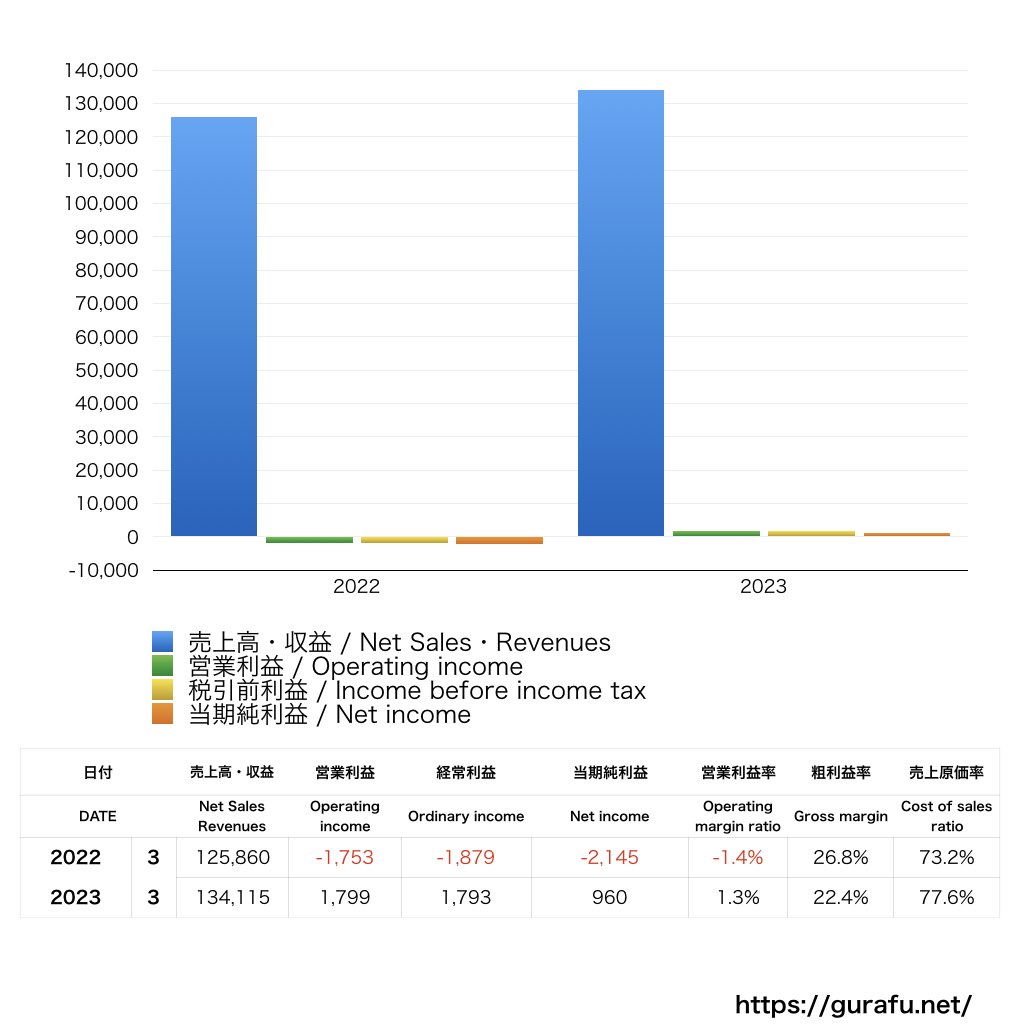 ビッグローブ_PL_損益計算書_グラフ