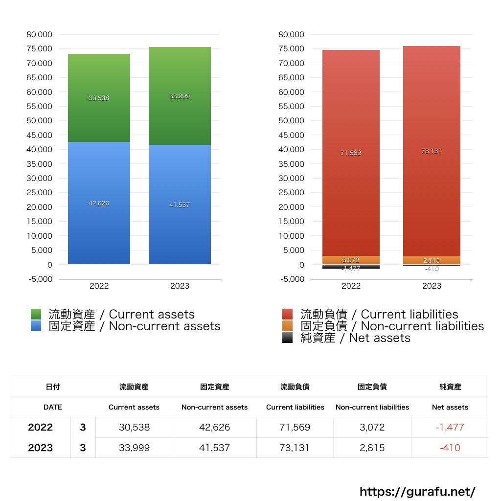 ビッグローブ_BS_バランスシート_グラフ