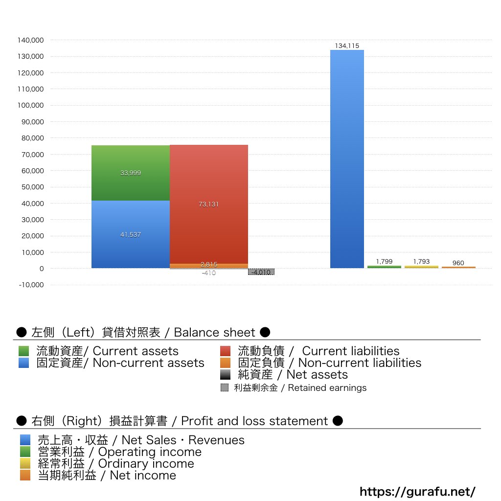 ビッグローブ_BS_PL_比較グラフ