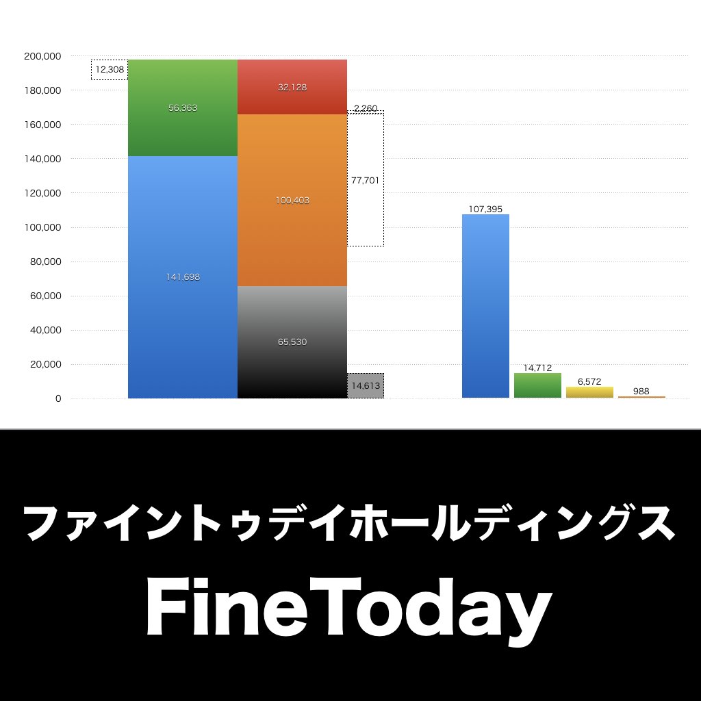 ファイントゥデイホールディングス_グラフ_決算情報_アイキャッチ
