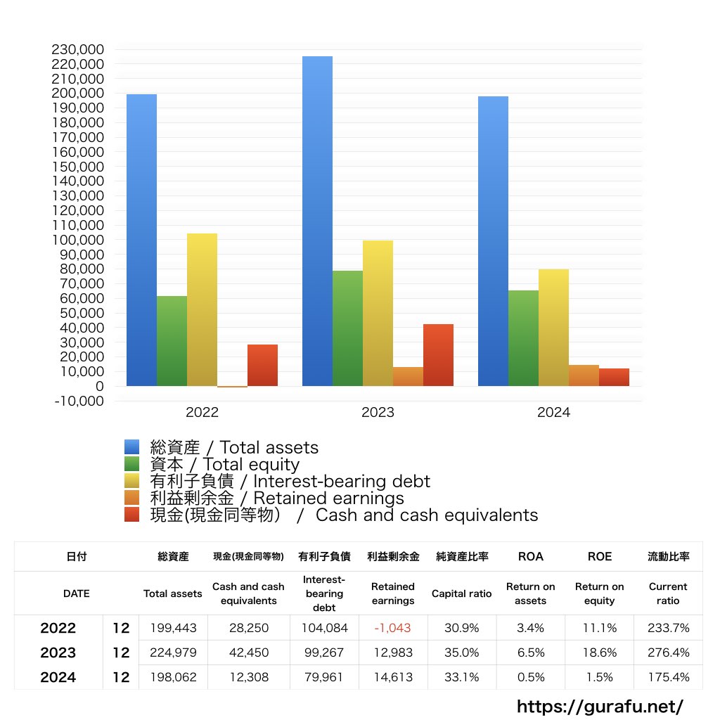 ファイントゥデイホールディングス_BS_バランスシート_グラフ
