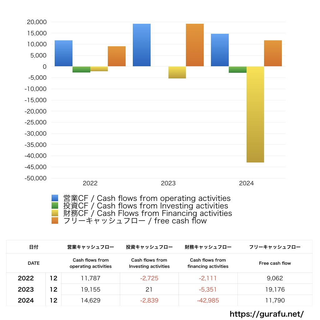 ファイントゥデイホールディングス_CF_キャッシュフロー計算書_グラフ