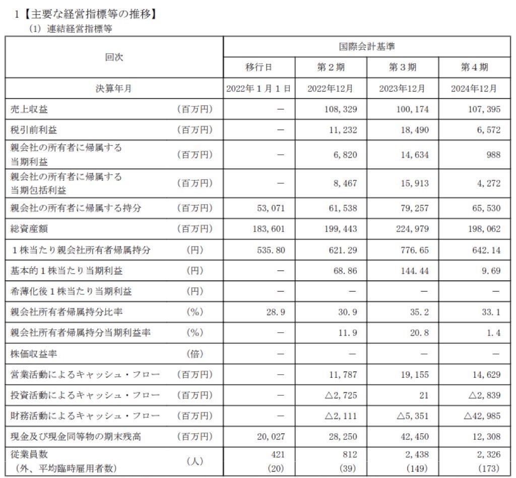 ファイントゥデイホールディングス_有価証券報告書