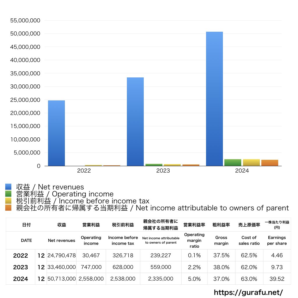 AnyMind Group_PL_損益計算書_グラフ
