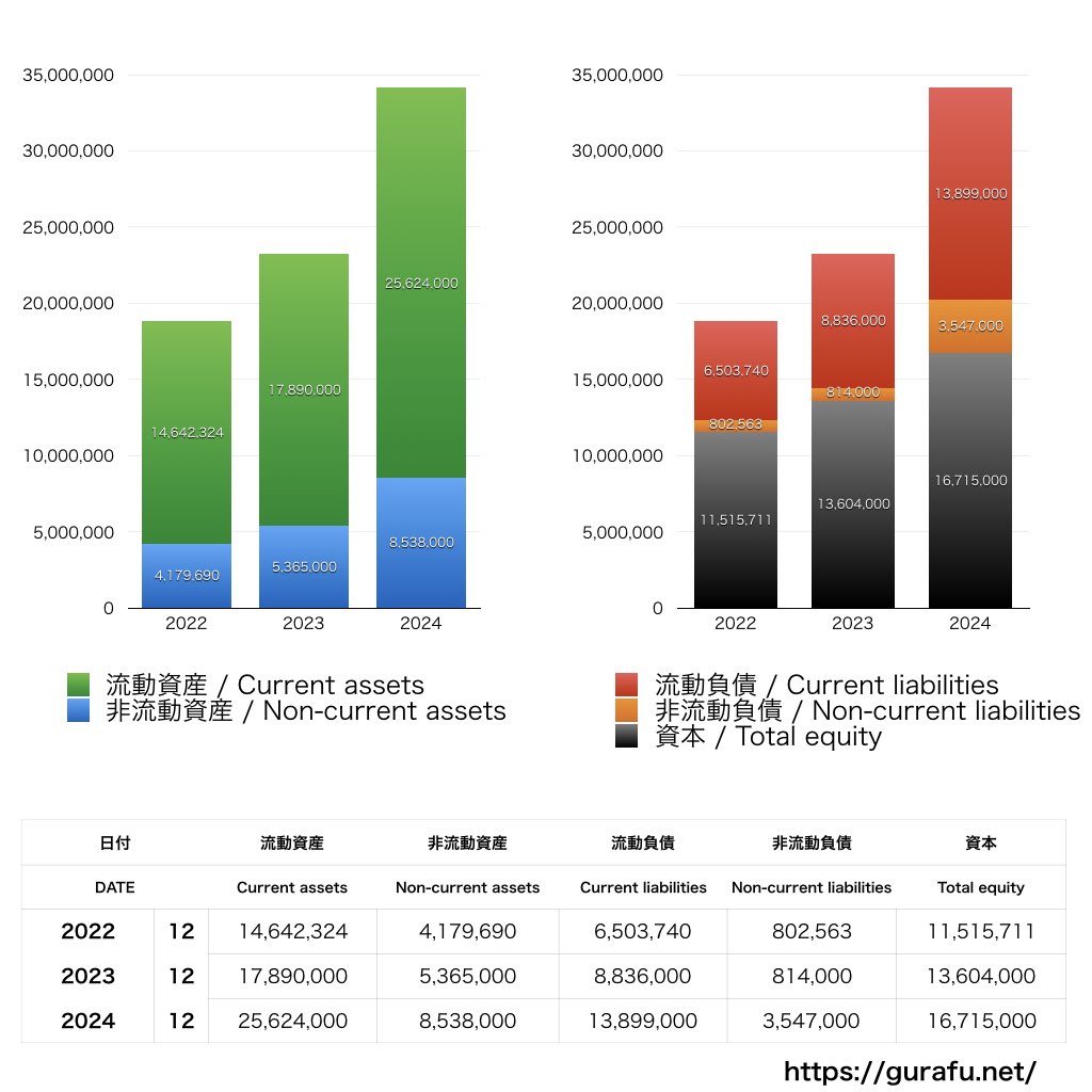 AnyMind Group_BS_バランスシート_グラフ
