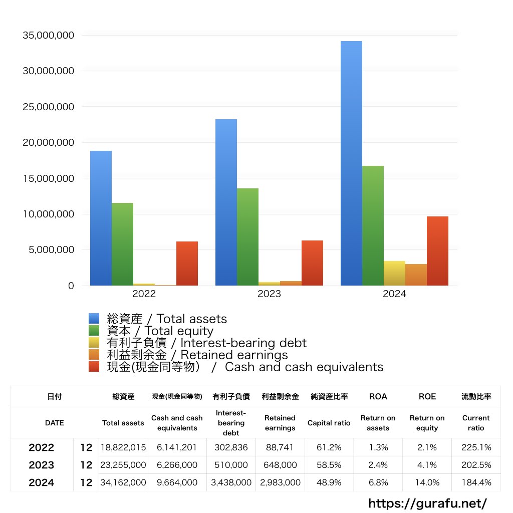 AnyMind Group_BS_バランスシート_グラフ