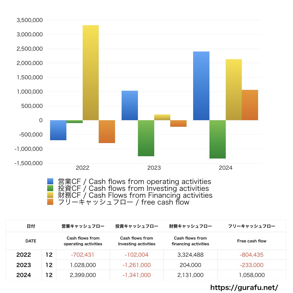 AnyMind Group_CF_キャッシュフロー計算書_グラフ