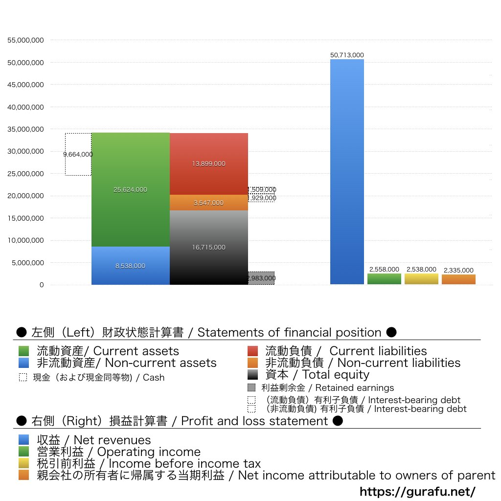 AnyMind Group_BS_PL_比較グラフ