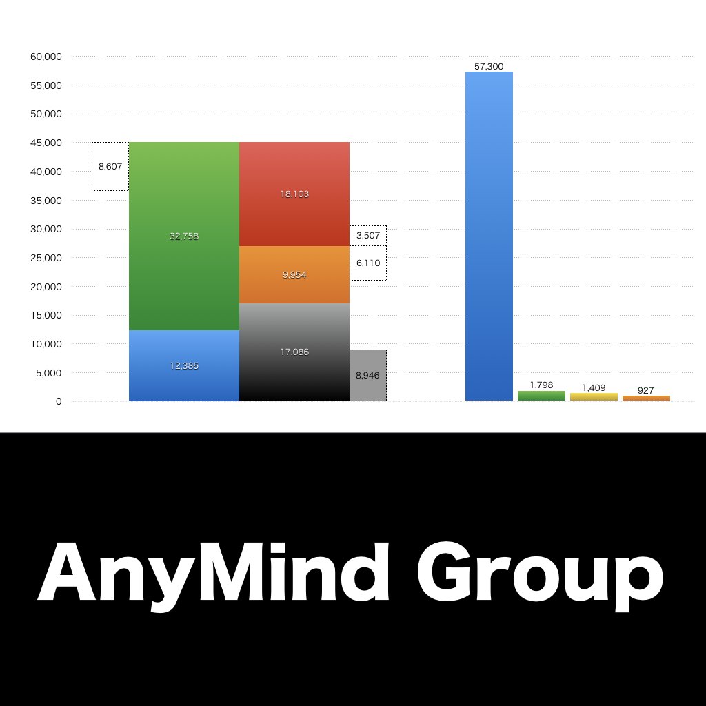 AnyMind Group_グラフ_決算情報_アイキャッチ