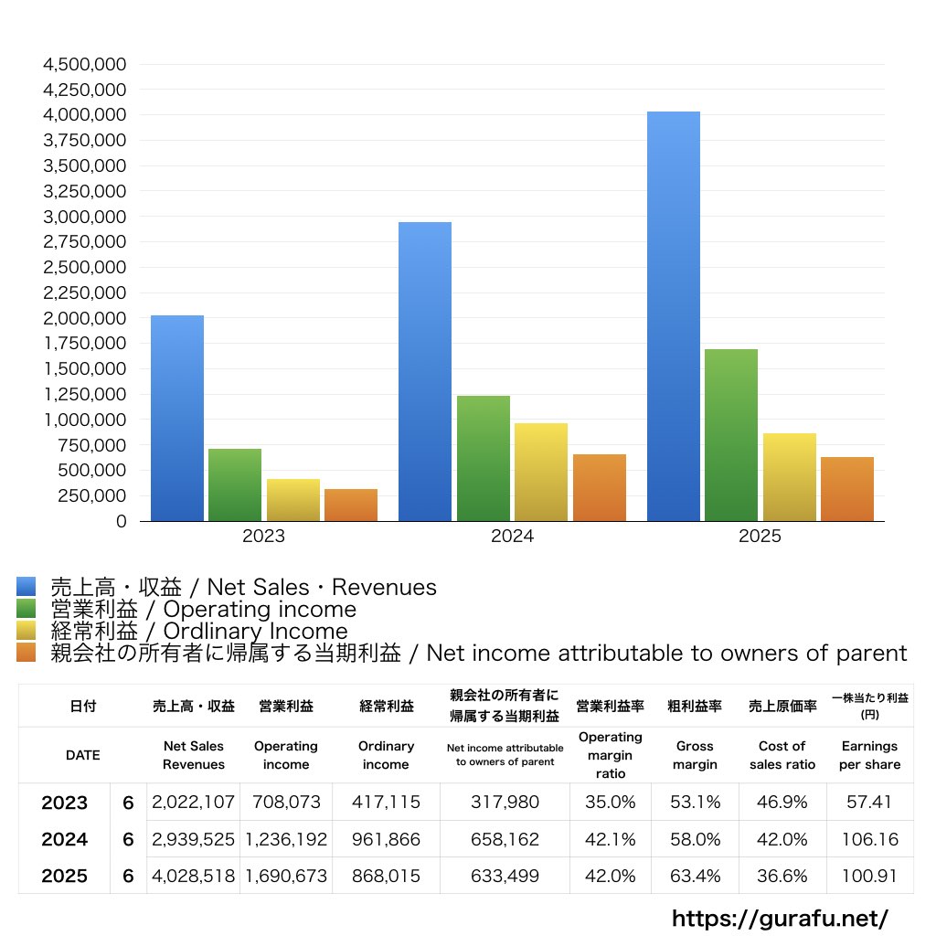 Arent_PL_損益計算書_グラフ