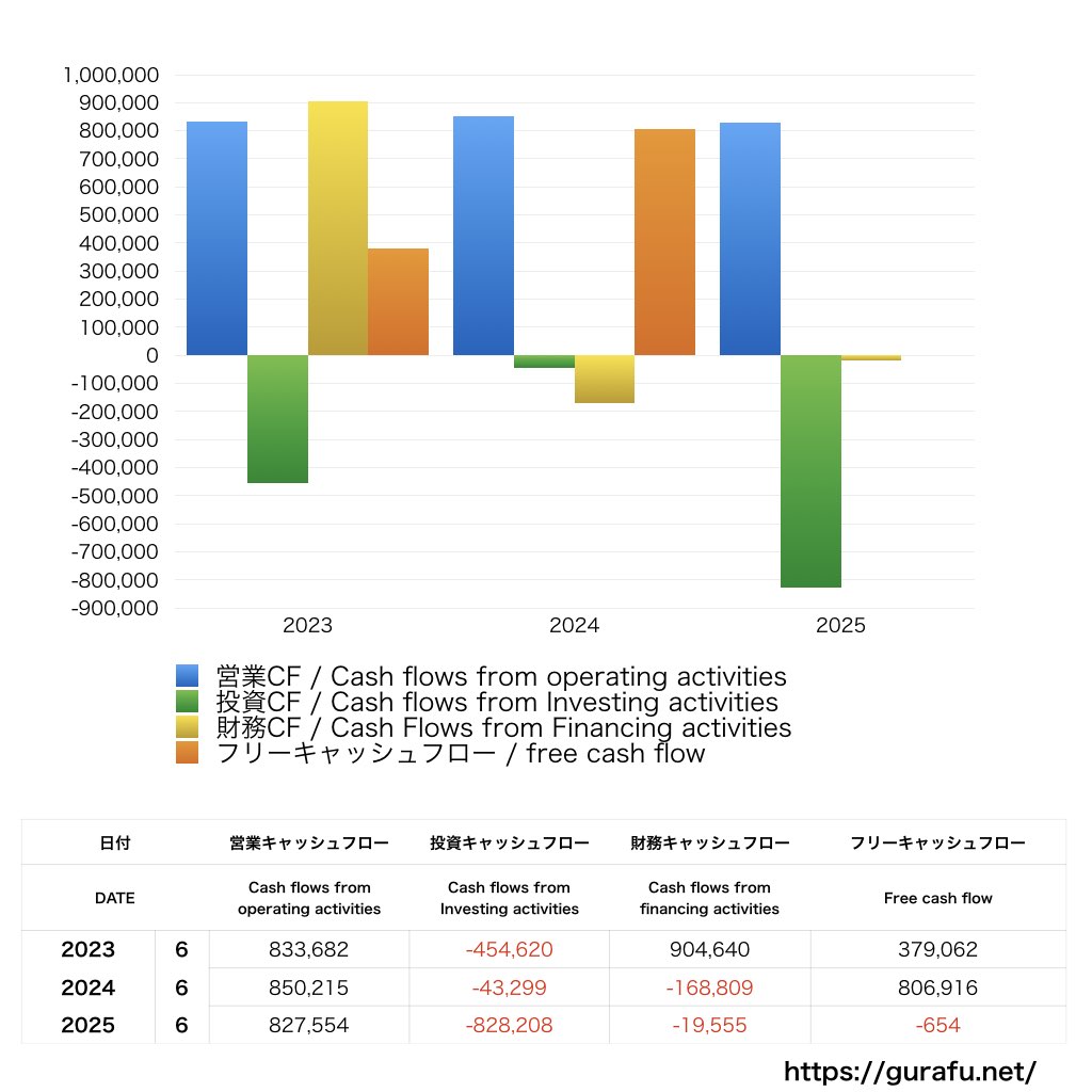 Arent_CF_キャッシュフロー計算書_グラフ