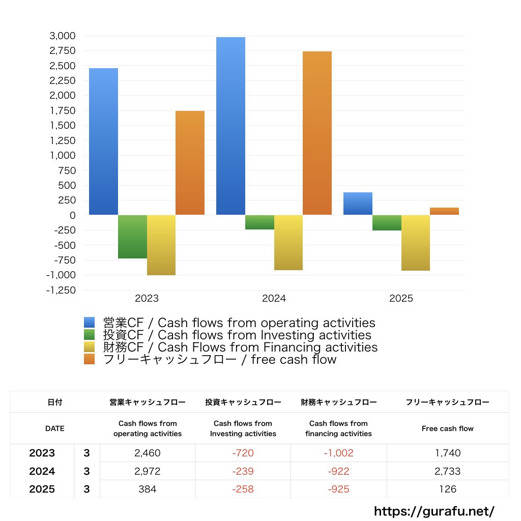 かどや製油_CF_キャッシュフロー計算書_グラフ