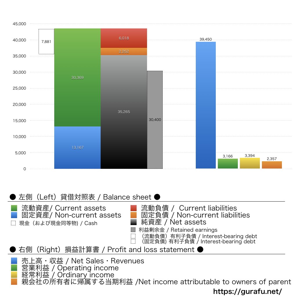 かどや製油_BS_PL_比較グラフ