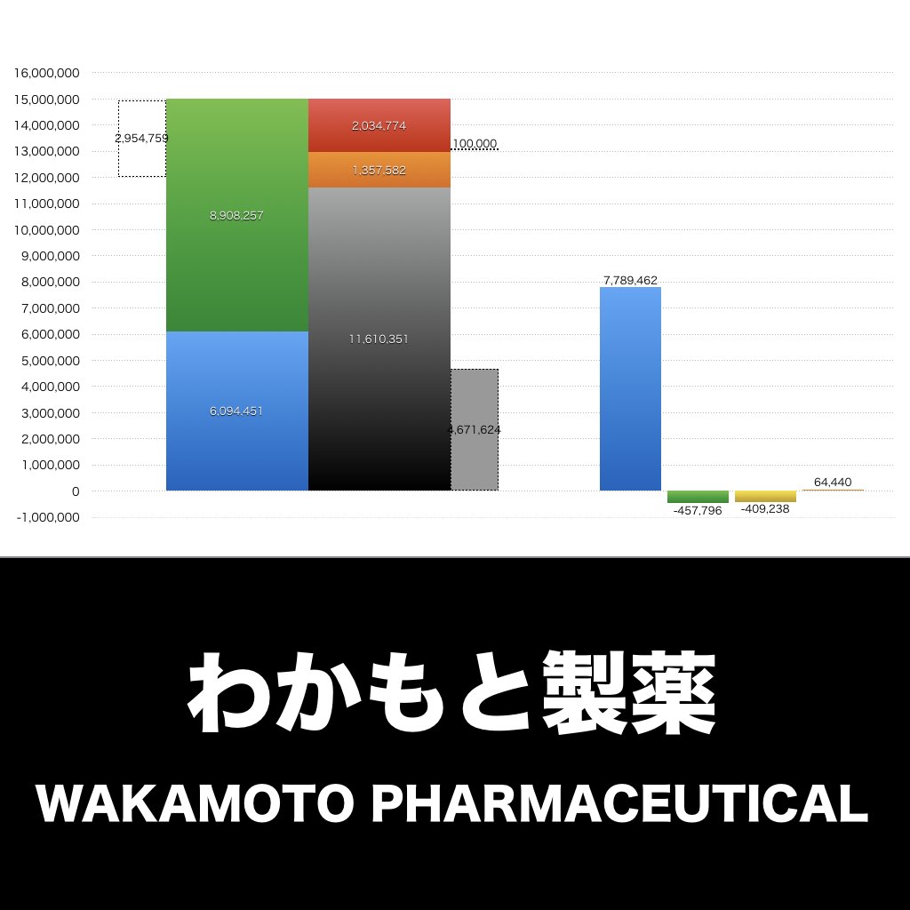 わかもと製薬_グラフ_決算情報_アイキャッチ