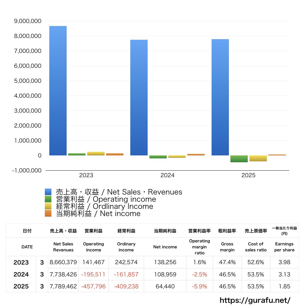 わかもと製薬_PL_損益計算書_グラフ