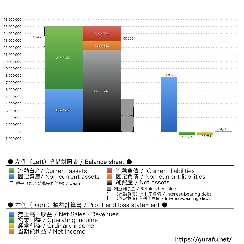 わかもと製薬_BS_PL_比較グラフ