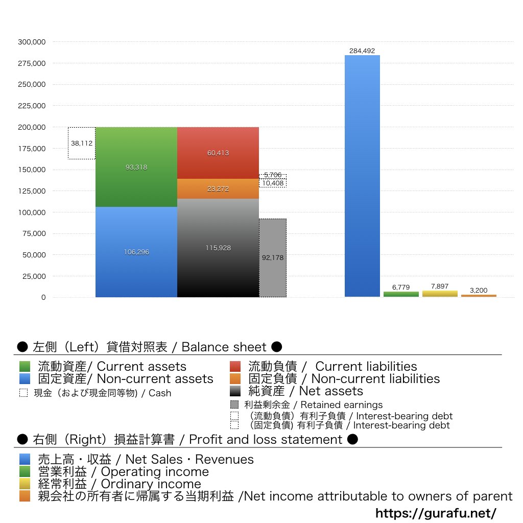 カワチ薬品_BS_PL_比較グラフ