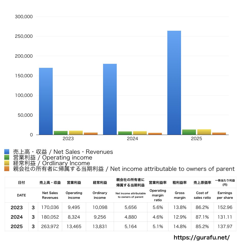 クオールホールディングス_PL_損益計算書_グラフ
