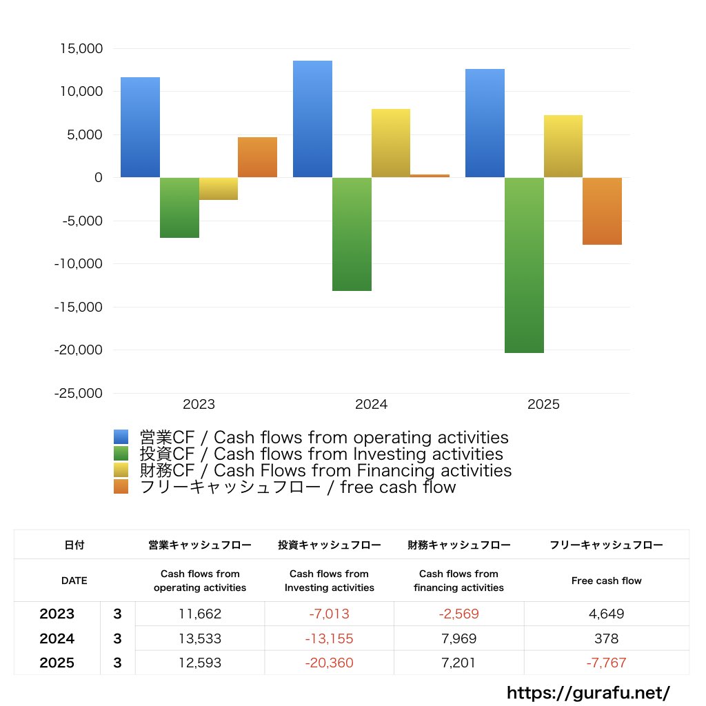 クオールホールディングス_CF_キャッシュフロー計算書_グラフ