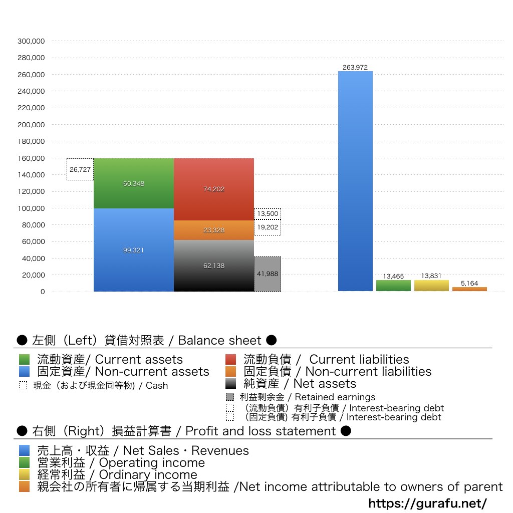 クオールホールディングス_BS_PL_比較グラフ