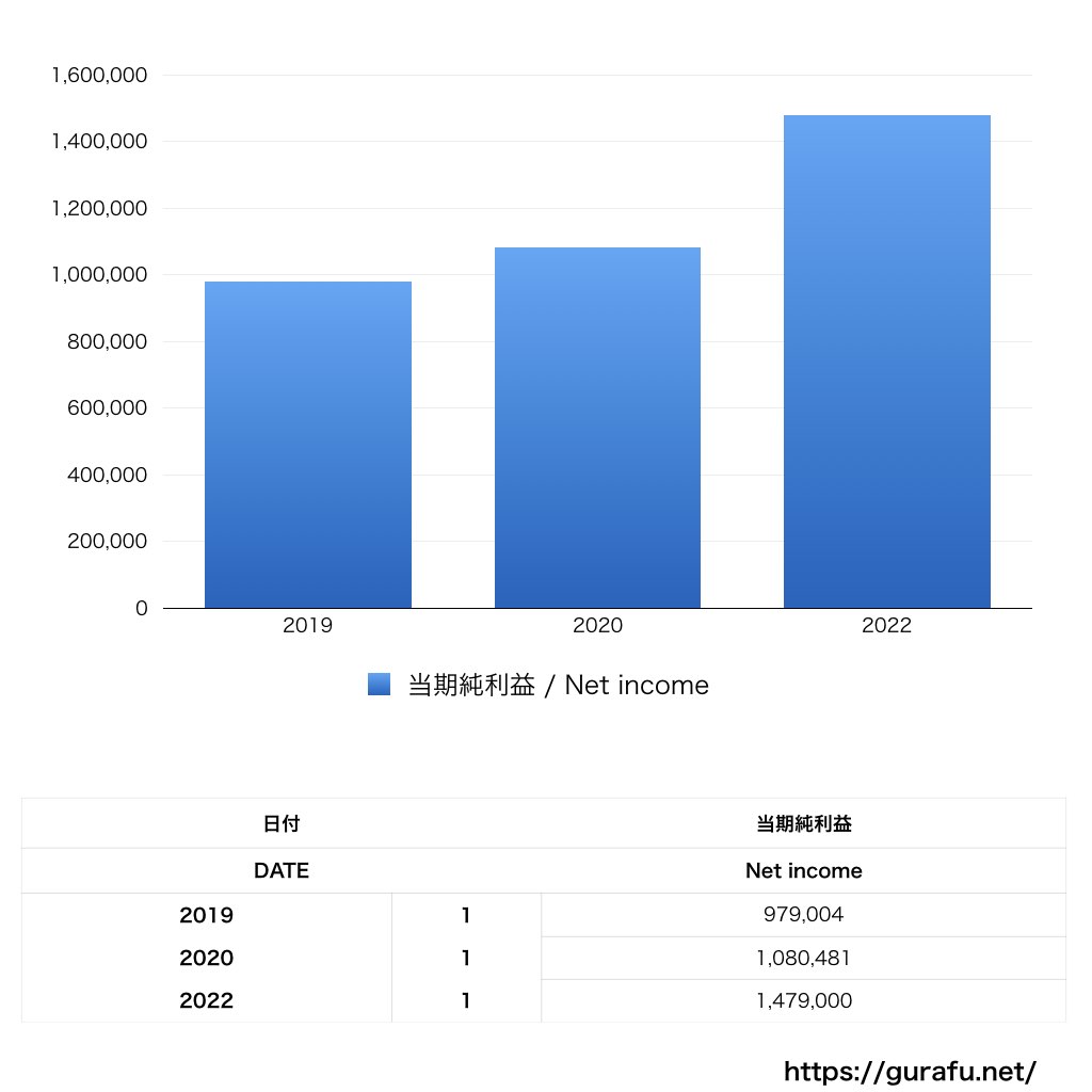 シミズオクト_PL_損益計算書_グラフ