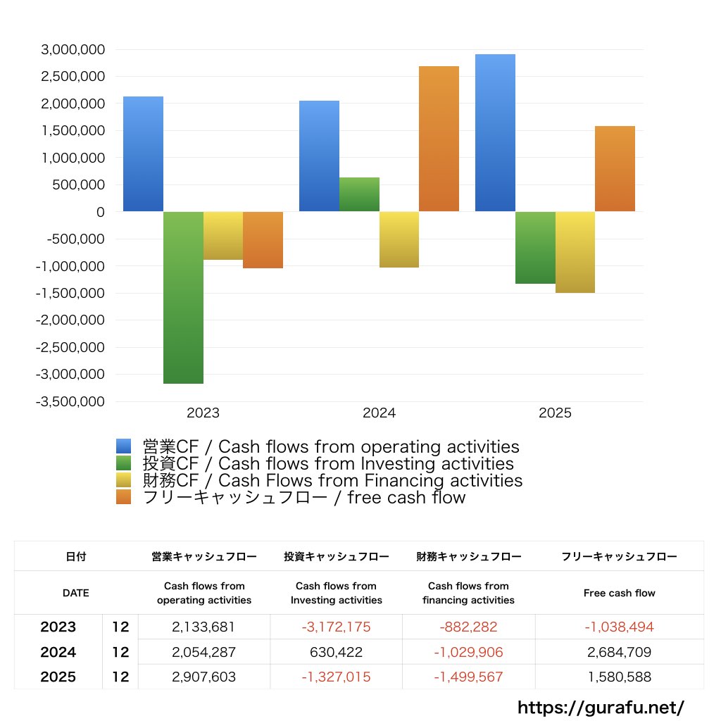 スペース_CF_キャッシュフロー計算書_グラフ