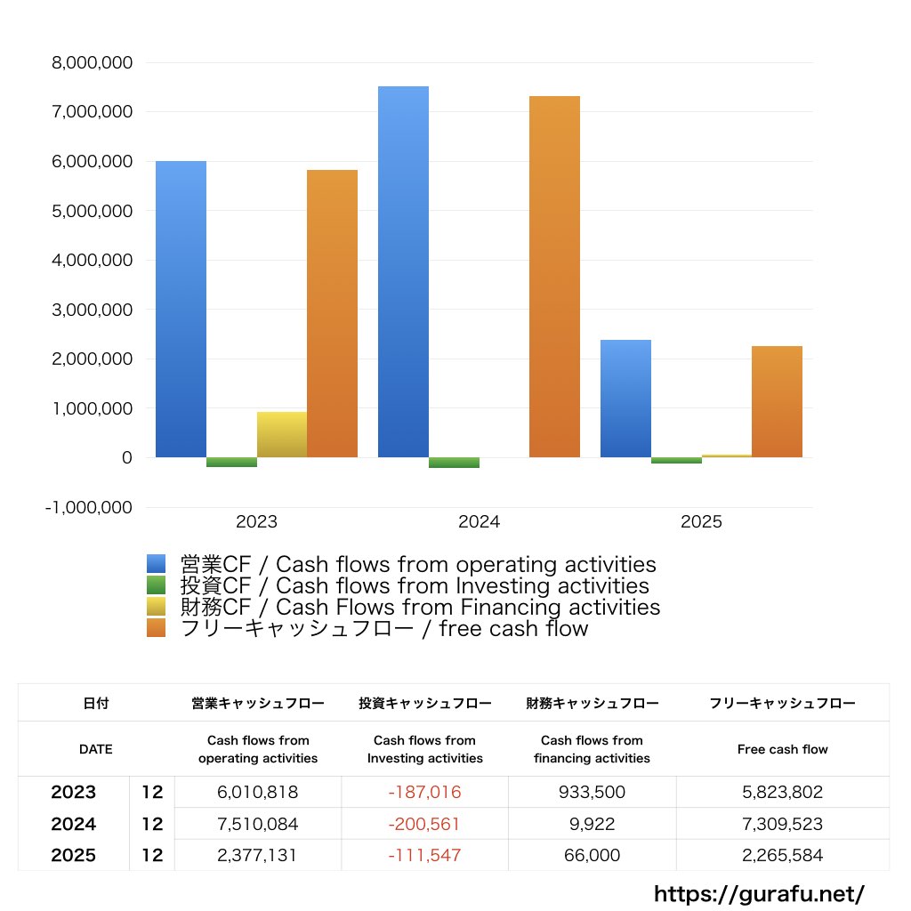 ネットスターズ_CF_キャッシュフロー計算書_グラフ