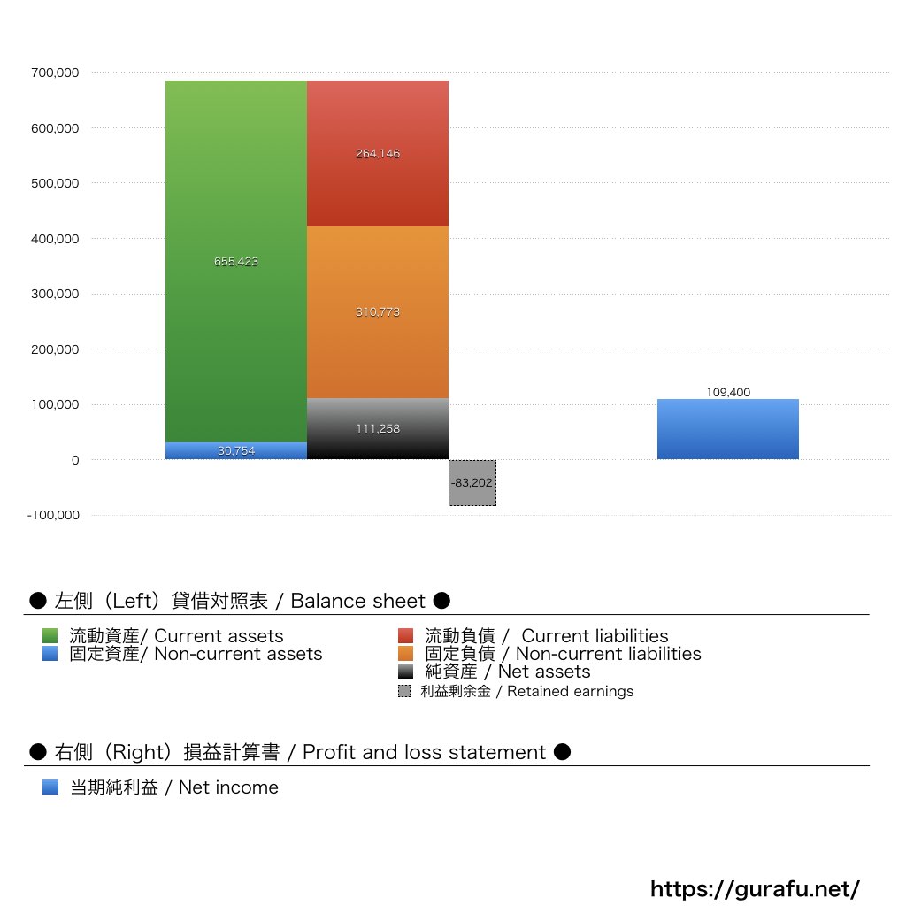 ネットネイティブ_BS_PL_比較グラフ