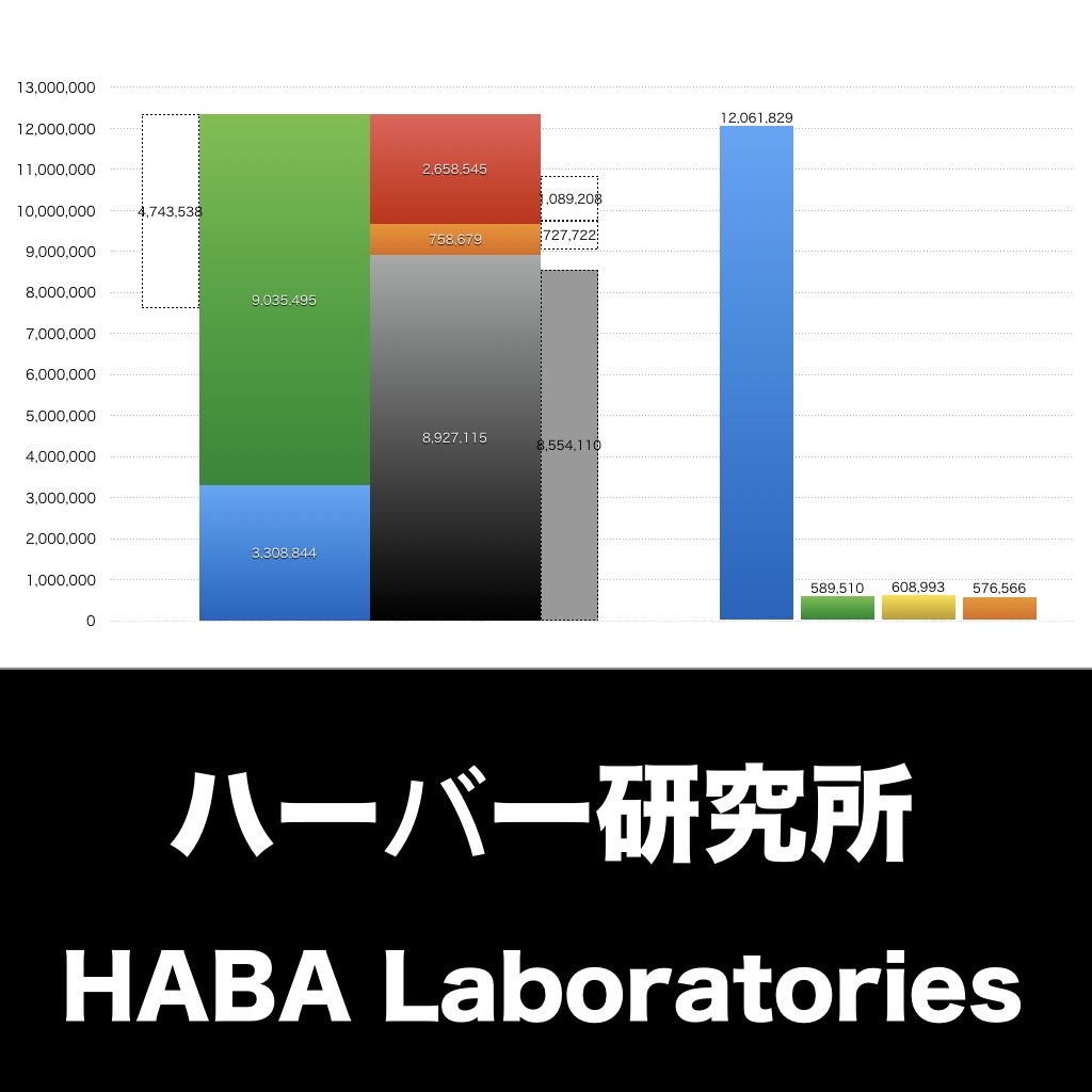 ハーバー研究所_グラフ_決算情報_アイキャッチ