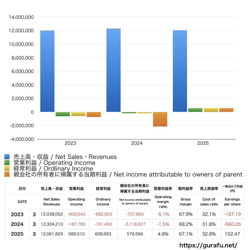 ハーバー研究所_PL_損益計算書_グラフ
