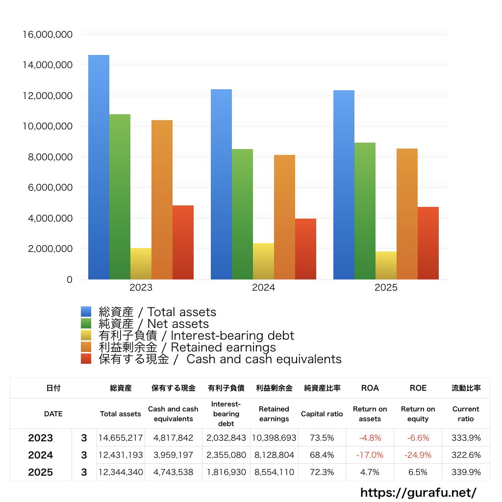ハーバー研究所_BS_バランスシート_グラフ