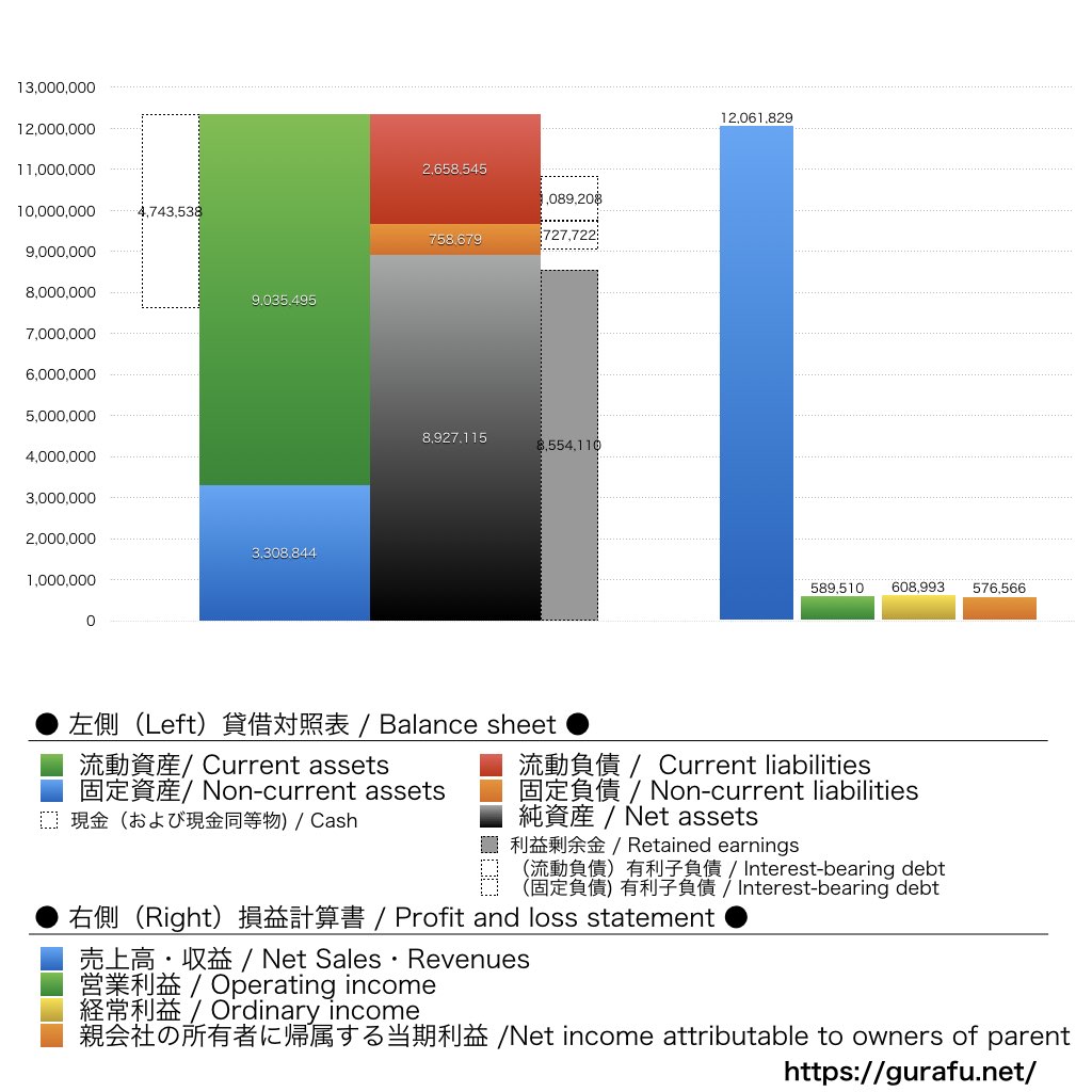 ハーバー研究所_BS_PL_比較グラフ