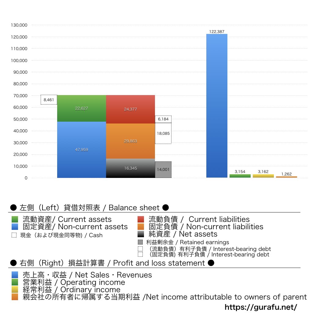メディカルシステムネットワーク_BS_PL_比較グラフ