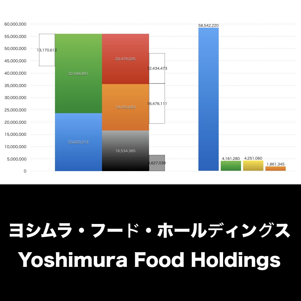 ヨシムラ・フード・ホールディングス_グラフ_決算情報_アイキャッチ